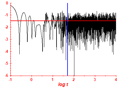 Survival probability log